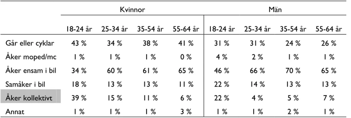 Tabell 4  Kommunikationsmedel för att ta sig till arbete eller studier, efter kön och ålder