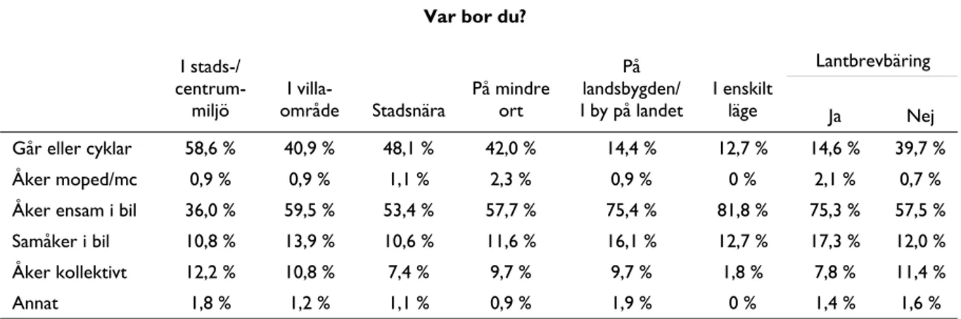 Tabell 5  Kommunikationsmedel för att ta sig till arbete eller studier efter typ av bostadsort