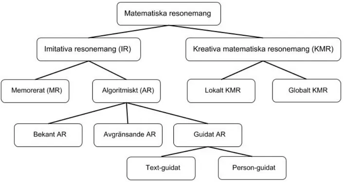 Figur 1. Matematiska resonemang 