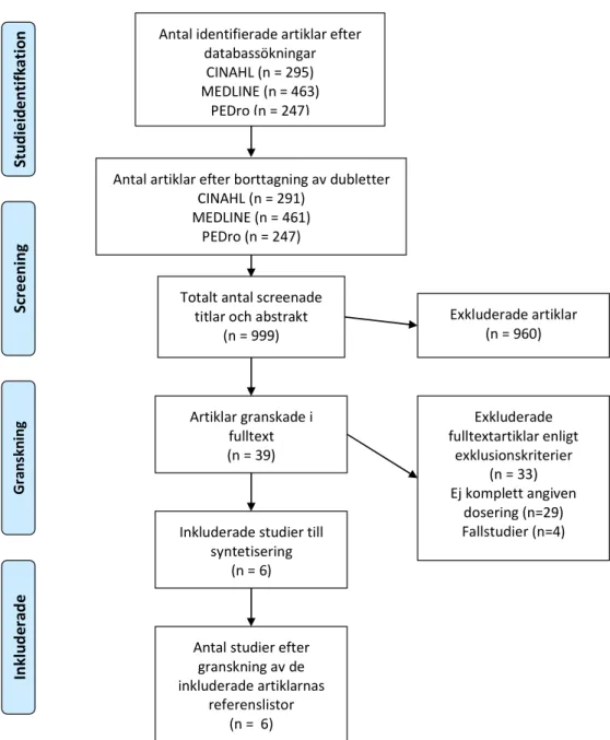 Figur 1. Flödesschema över arbetsprocessen med redovisat antal identifierade, granskade och inkluderade studier i de olika  stegen i enlighet med Preferred Reporting Items for Systematic Reviews and Meta-Analyses (PRISMA)