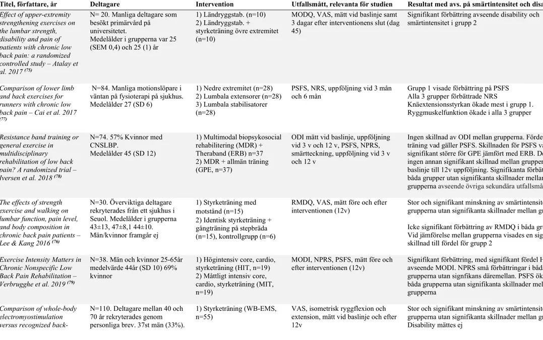 Tabell 2. Översikt över de inkluderade artiklarna och deras interventioner, utfallsmått och resultat