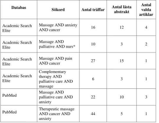 Tabell 1. Sammanställning av sökningar i databaserna Academic Search Elite och PubMed