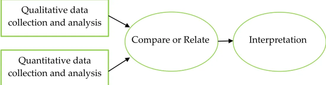 Figure 1. The convergent parallel mixed-methods approach. 