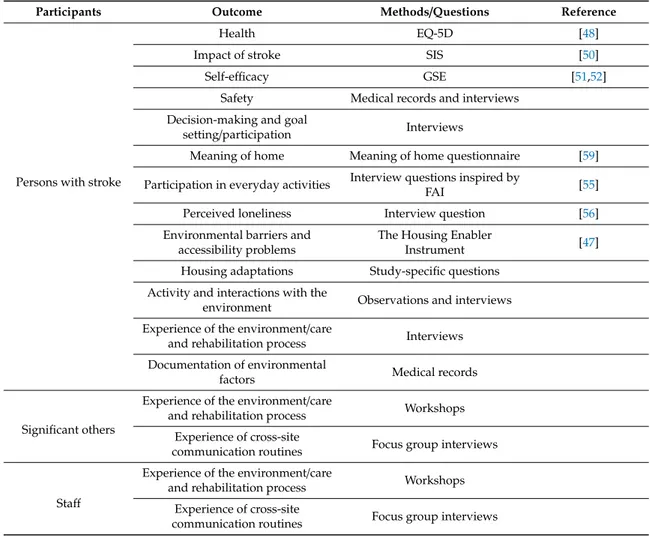 Table 1. Overview of participants, outcomes, methods and questionnaires.