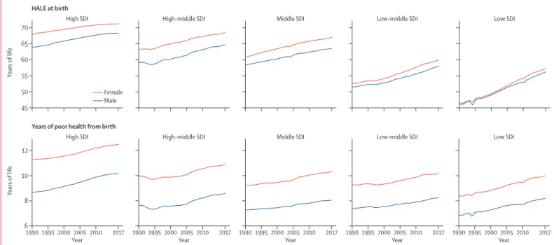 Figure 1: Trends of HALE at birth and years in poor health from birth by SDI quintile and sex, 1990–2017 HALE=healthy life expectancy