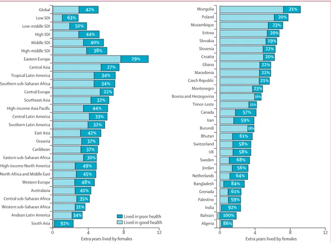 Figure 4: Extra years of life expected at birth in females compared with males by functional health status for five SDI quintiles, 21 GBD regions, and  28 countries with the largest and smallest percentages of years spent in poor health, 2017