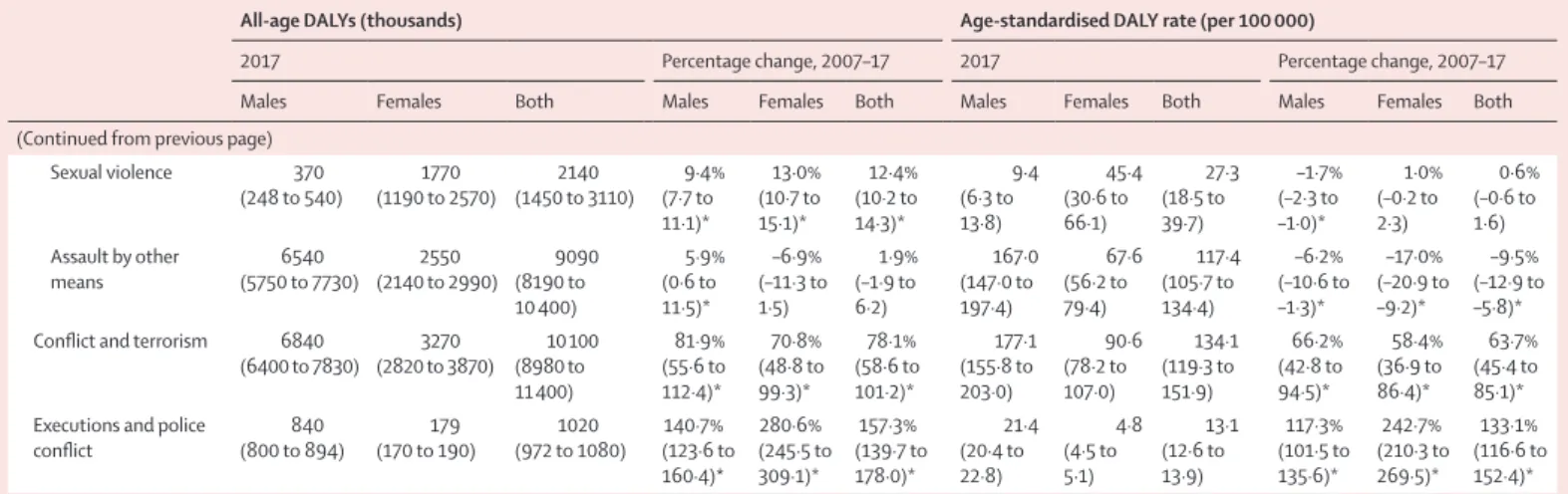 Table 3: Global all-age DALYs and age-standardised DALY rates in 2017 with percentage changes between 2007 and 2017 for all causes, by sex
