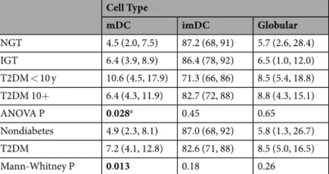 Table 1.  Sub-basal plexus inflammatory cell proportion for three types of dendritic cells quantified in sub-basal  plexus mosaics