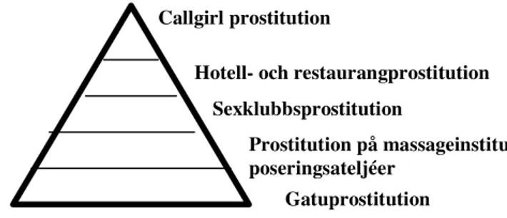 Figur 1. Prostitutionspyramiden  Borg m.fl. (1981) s. 455 