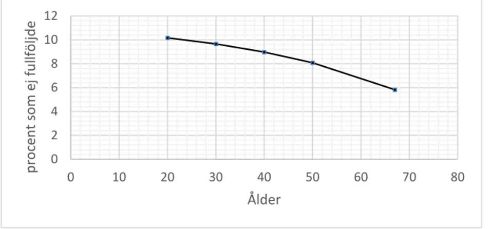 Figur 4. Antal procent av patienter som ej fullföljer MMR mot ålder, AIC modellen 