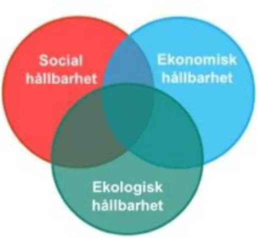 Figur 1. Venndiagram över de tre dimensionerna inom hållbar utveckling (Hållbar utveckling Sverige,  2019)