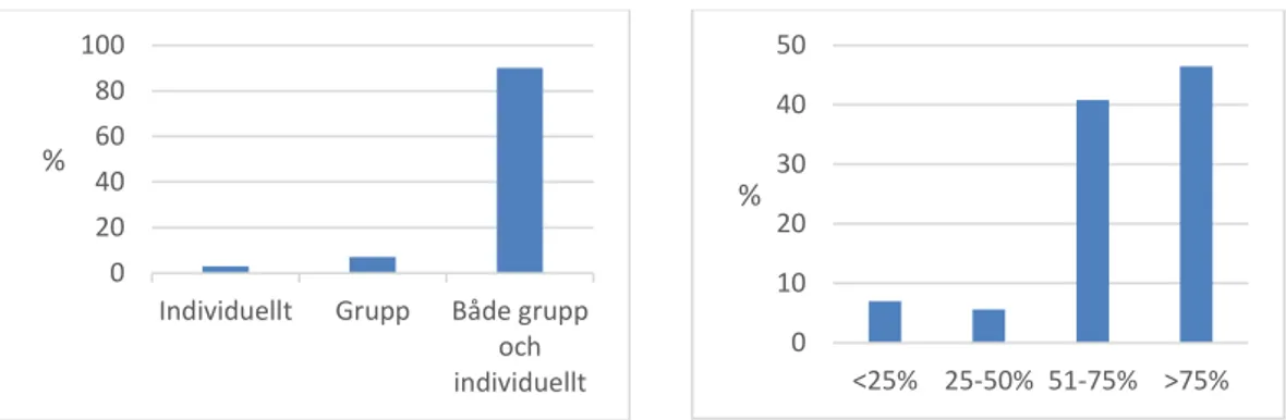 Figur 2 Andel åtgärder individuellt och i   grupp     