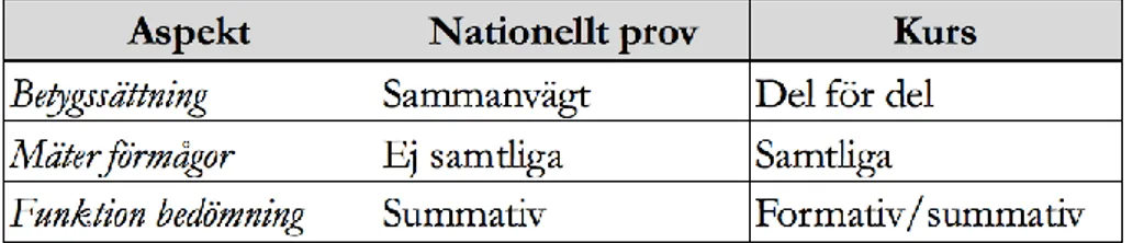 Tabell 3: Kategorisering av skillnader mellan kurs och nationellt prov i engelska 5 och engelska 6