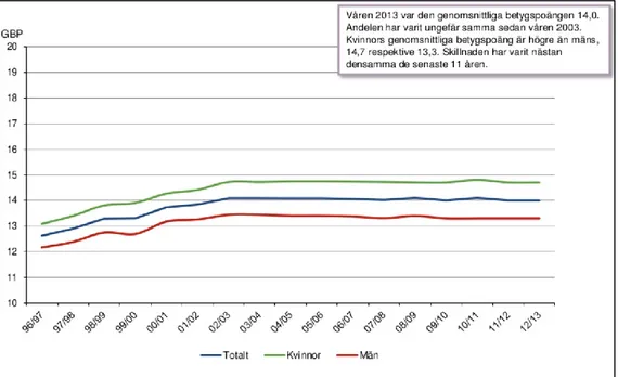 Figur 1. Genomsnittlig betygspoäng gymnasieskolan (Skolverket, 2014e) 