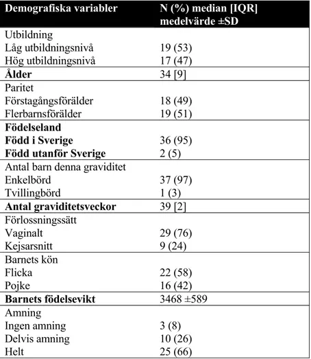 Tabell 1. Bakgrundsdata hos deltagande pappor (n=38) och deras barn (n=38). Demografiska variabler N (%) median [IQR] 