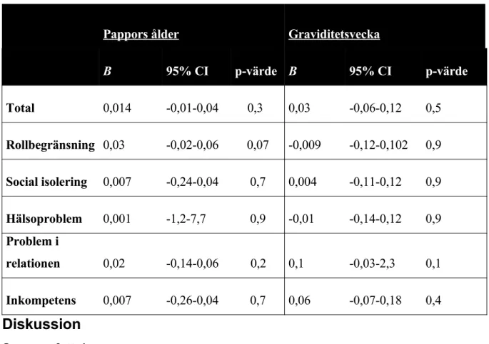 Tabell 4. Pappors ålder och graviditetsvecka vid barnets födelse som influerande faktorer till  föräldrastress två månader efter förlossningen