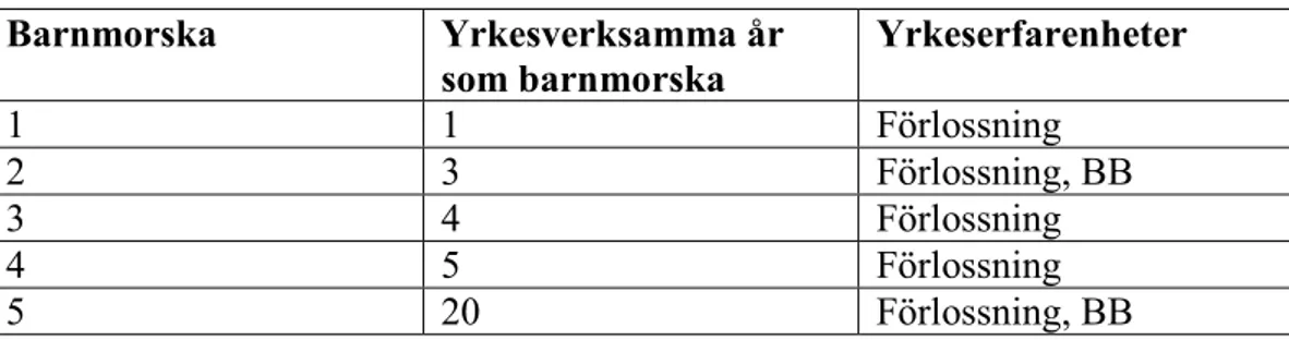 Tabell 1. Översikt av deltagare 