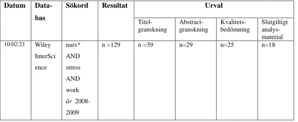 Tabell 1. Sammanställning av sökprocess och urval av studier för analys. 