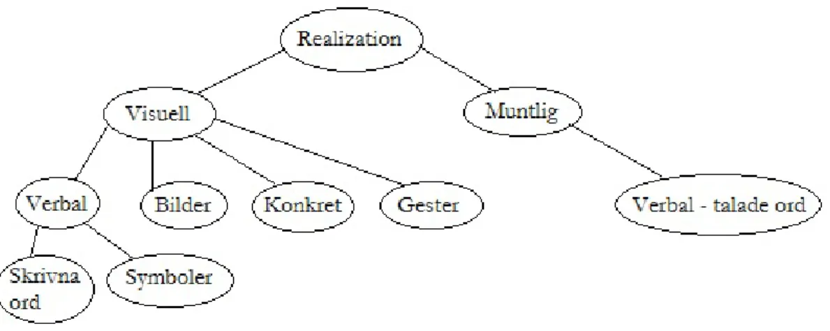 Figur 1: Realization (Sfard 2008 s.154) 