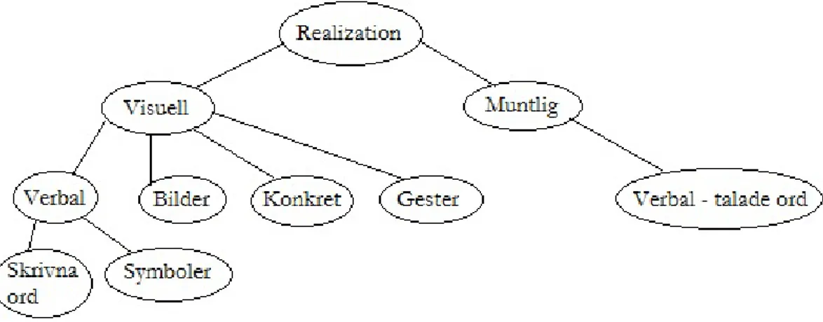 Figur 1: Realization (Sfard 2008 s.154) 