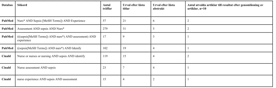 Tabell 1. Sökstrategi av utvalda artiklar samt antal träffar, antal lästa och utvalda artiklar 