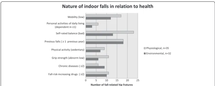 Figure 1 Nature of the fall in relation to health characteristics for the two major indoor categories environmental and physiological