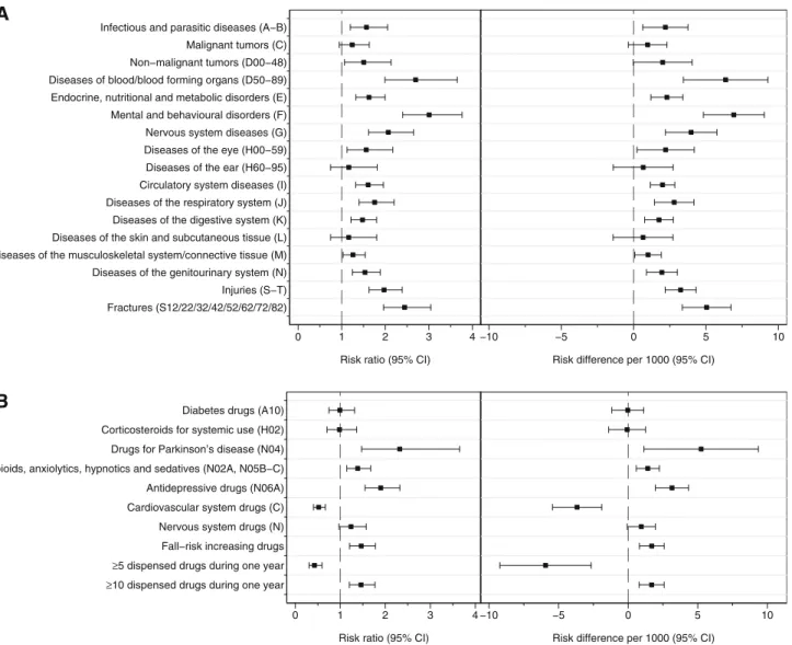 Fig. 1 Standardized risk ratios and risk differences (per 1000) and their 95 % confidence intervals for the association of prevalent in-patient treated disease between 1987 and 2010 (a) and of dispensed drugs in 2010 (b) with incident hip fracture