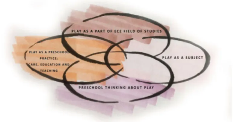 Figure 1. A systems theory four-dimensional model of the concept of play in pre- pre-school