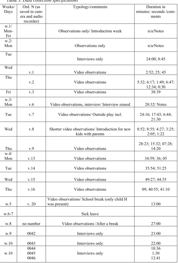 Table 3. Data collection specifications  Weeks/   