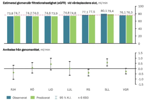 Figur 15. Estimerad glomerulär filtrationshastighet (eGFR) vid  episodens slut för personer med nydiagnostiserad typ 2 