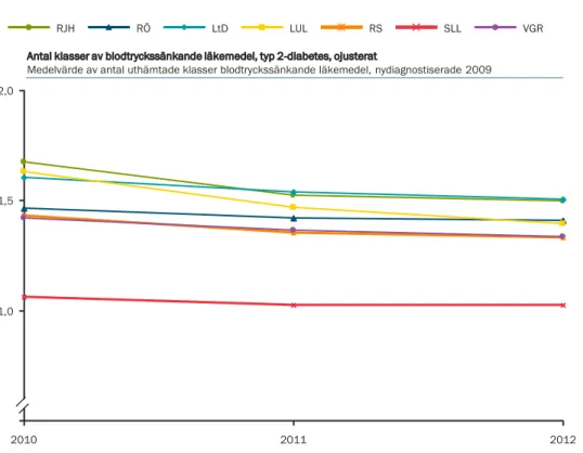 Figur 27. Antal klasser av uthämtade blodtryckssänkande läkemedel,  personer med nydiagnostiserad typ 2-diabetes, 2009-2011