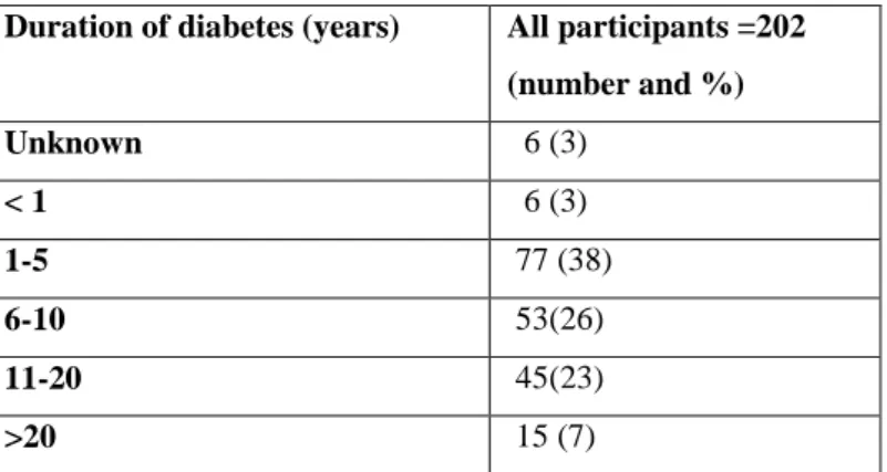 Table 1 :  Duration of diabetes in the participants with type 2  diabetes.  