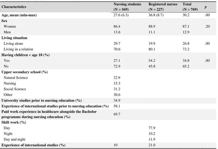 Table 1. Sociodemographic data for nursing students who were on the point of graduating and registered nurses