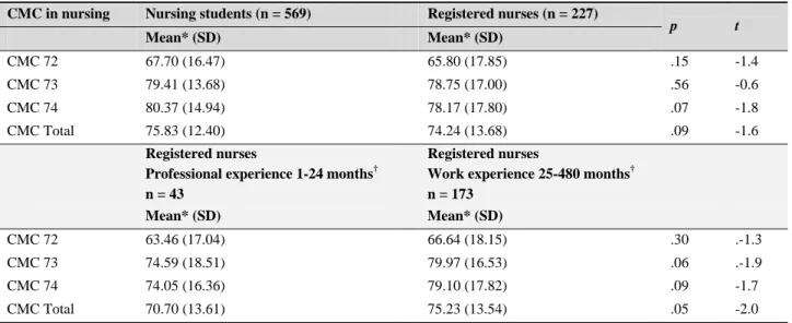 Table 2. Comparison of self-reported competence in conflict management between nursing students and registered nurses, and between registered nurses with short (1-24 months) versus long (25-480 months) professional experience