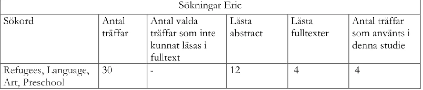 Tabell 5.  Samanställning av genomförda sökningar i databas Eric. Vid denna sökning fanns alternativet 2008 som avgränsning