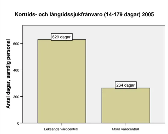 Figur 3. Korttids- och långtidssjukfrånvaron (14-179 dagars sjukskrivning) på Leksands vårdcentral var under år 2005   629 dagar för samtliga anställda