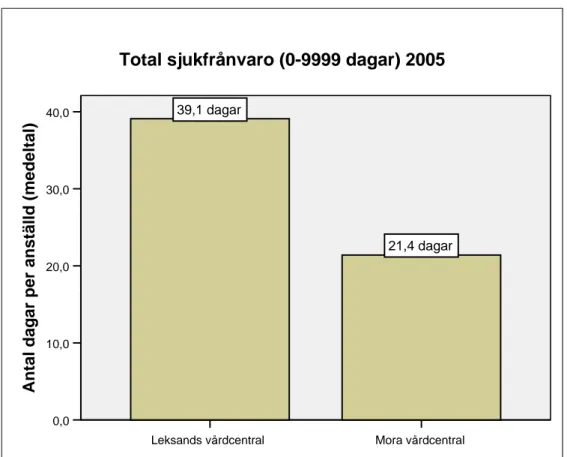Figur 4. Diagrammet visar den totala sjukfrånvaron (0-9999 dagar) år 2005, uttryckt som ett medelvärde per anställd