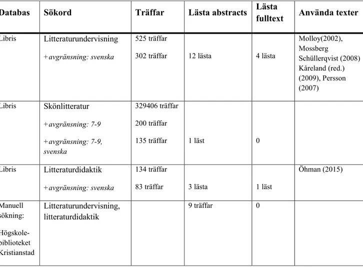 Tabell 1: Sökresultat 