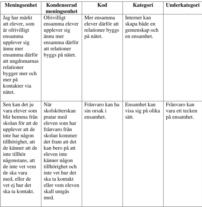 Tabell 1. Exempel på analysarbetet. Kondensering, kodning och kategorisering 