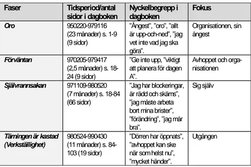 Tabell 6.1. En modell som beskriver de faser Håkan genomgår inför  avhoppet. 