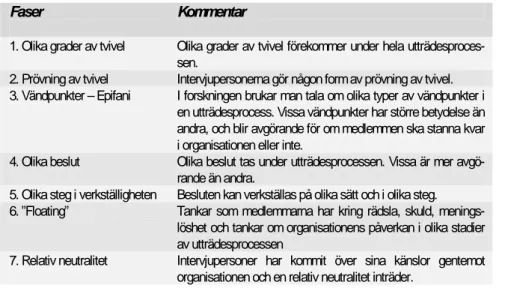 Tabell 8:1. En modell för utgångsprocessen som den formuleras i kapitlet.  