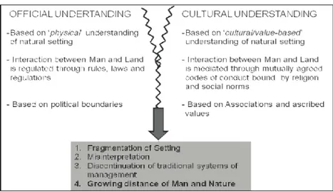 Figure 7: Cultural and Official Identity – the point of Conflict