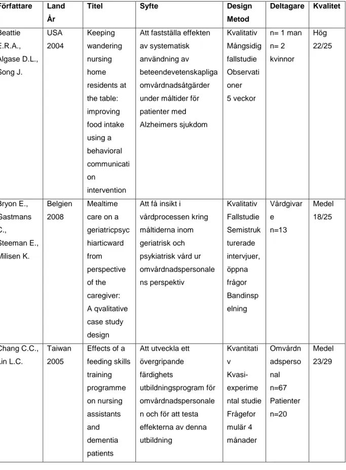 Tabell 2. Sammanställning av artiklar som ligger till grund för resultatet 