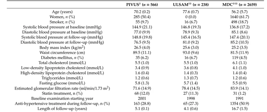 Table 1. Baseline characteristics of participants in the PIVUS, ULSAM, and MDC cohorts.