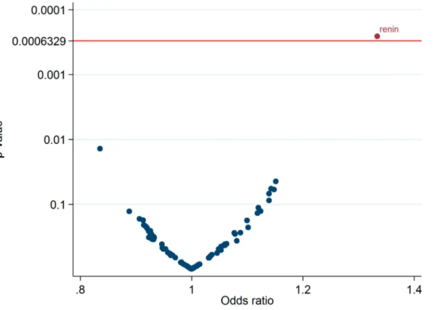 Figure 2. Associations between 79 proteins and blood pressure progression in the Prospective Investigation of the Vasculature in Uppsala Seniors (PIVUS) Study and the Uppsala Longitudinal Study of Adult Men (ULSAM) study