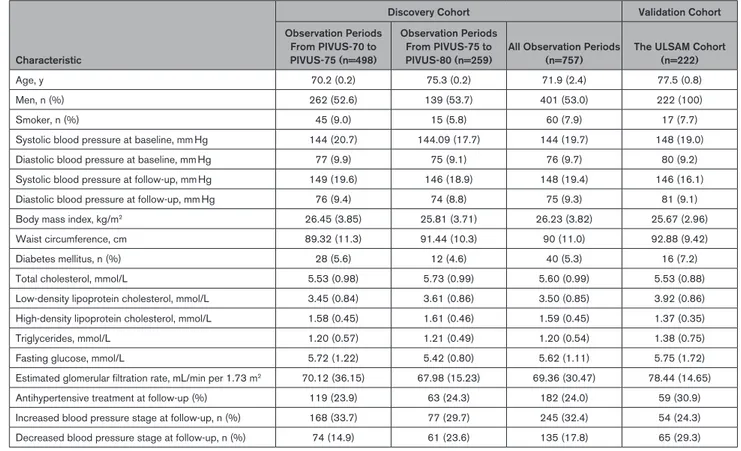 Table 1.  Baseline Characteristics of 757 Observations of 504 Participants in the Discovery Cohort (Prospective Investigation of  the Vasculature in Uppsala Seniors) and Validation Cohort (Uppsala Longitudinal Study of Adult Men)