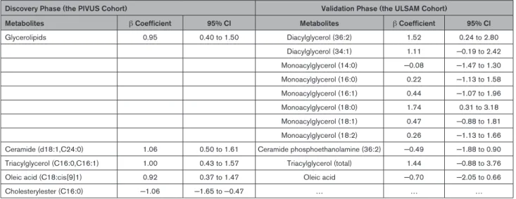 Table 2.  Associations in the Discovery Cohort of Baseline Levels of 5 Metabolites With Change in Diastolic Blood Pressure  Between Baseline and Follow-Up 5 Years, and Associations of Structurally Similar Metabolites in the Validation Cohort