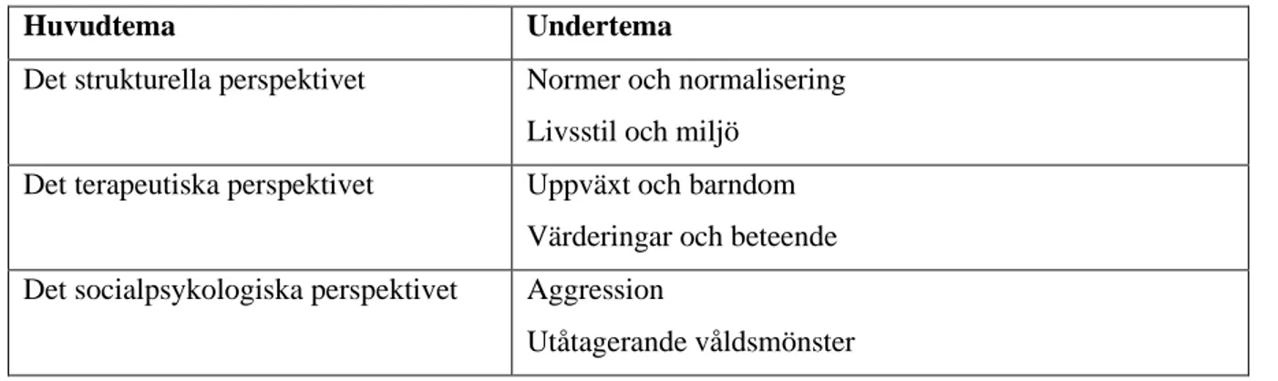 Tabell 1. Huvudteman och underteman 