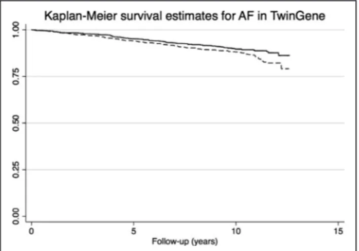 Figure 2.  Kaplan-Meier survival curve for atrial fibrillation  (AF) in the TwinGene sample regarding 9-decenoylcarnitine  levels.