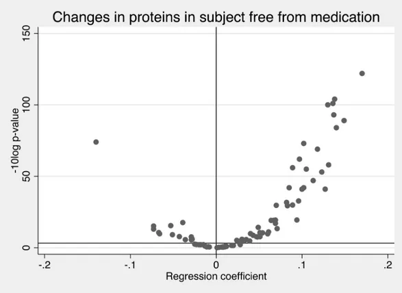 Fig 1. Effect sizes (regression coefficients) of changes of 84 proteins over time and the–log 10 p-value for corresponding changes